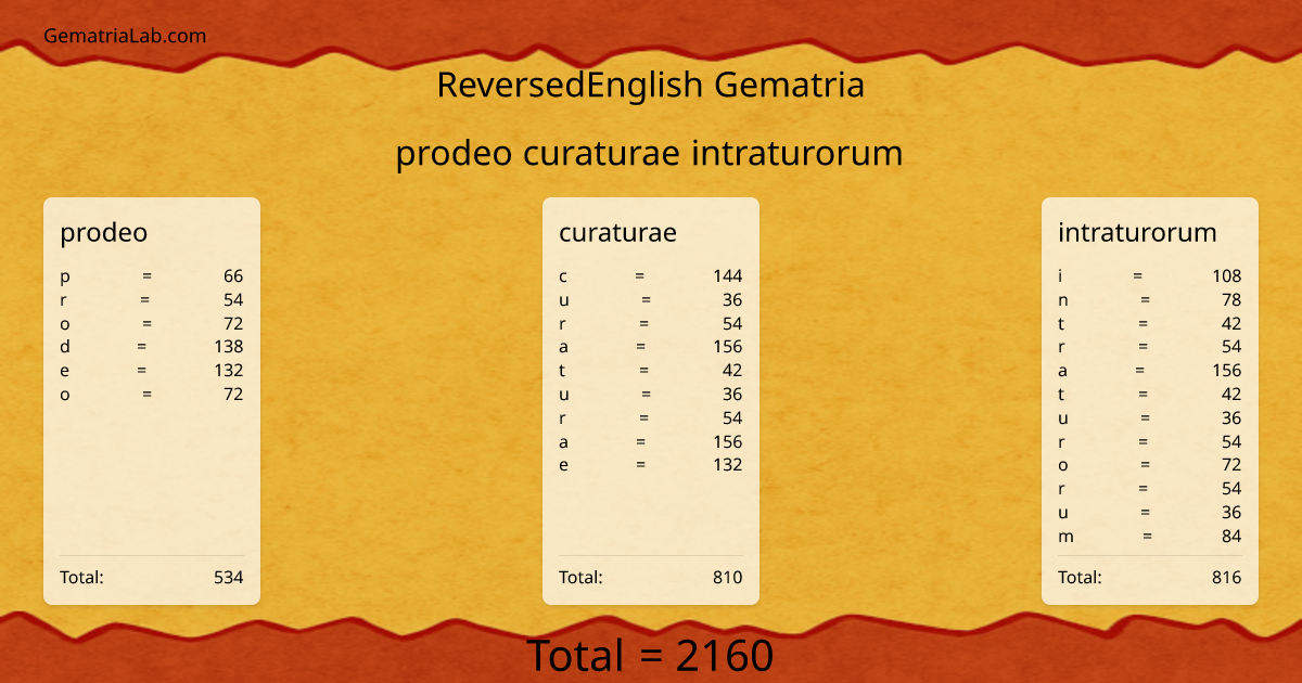 prodeo curaturae intraturorum in reversedEnglish Gematria